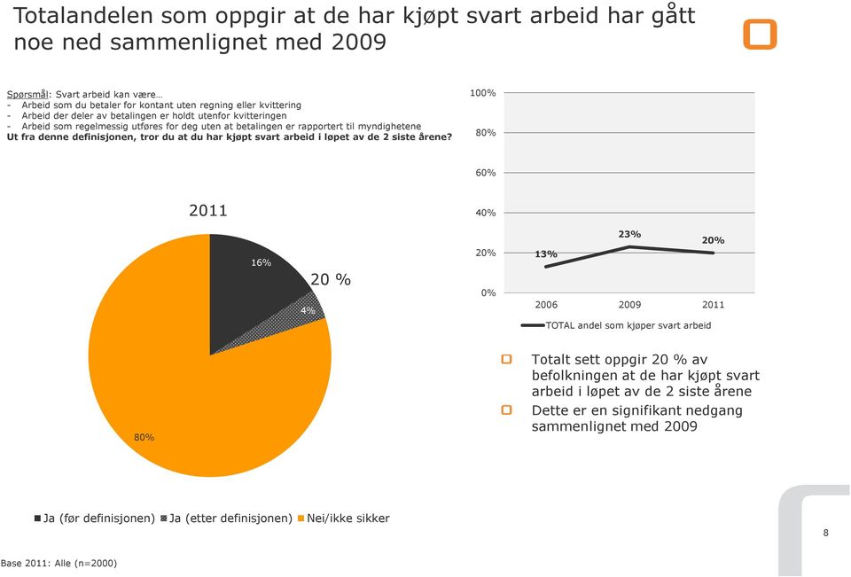 har kjøpt svart arbeid i løpet av de 2 siste årene?