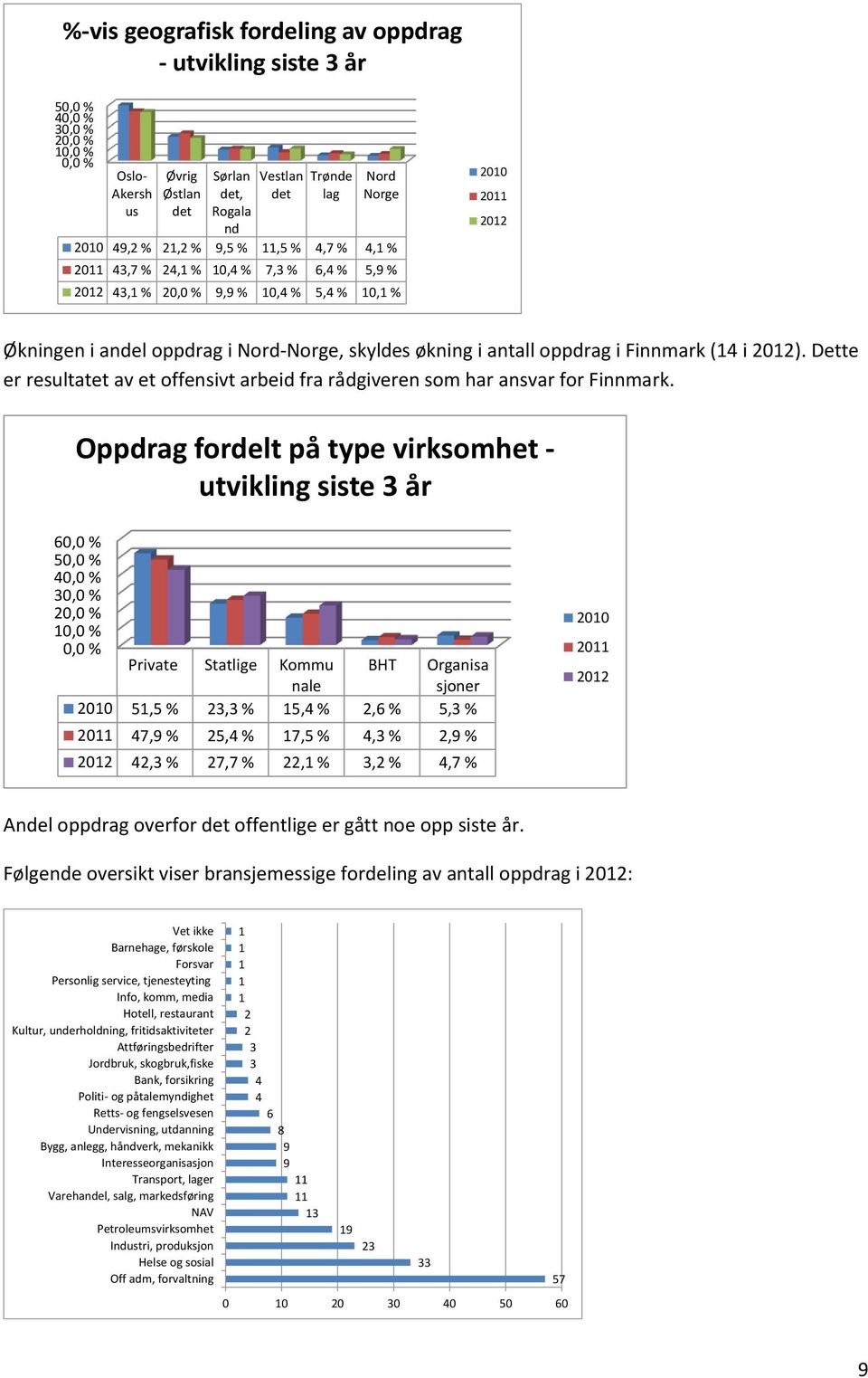 oppdrag i Finnmark (14 i 2012). Dette er resultatet av et offensivt arbeid fra rådgiveren som har ansvar for Finnmark.