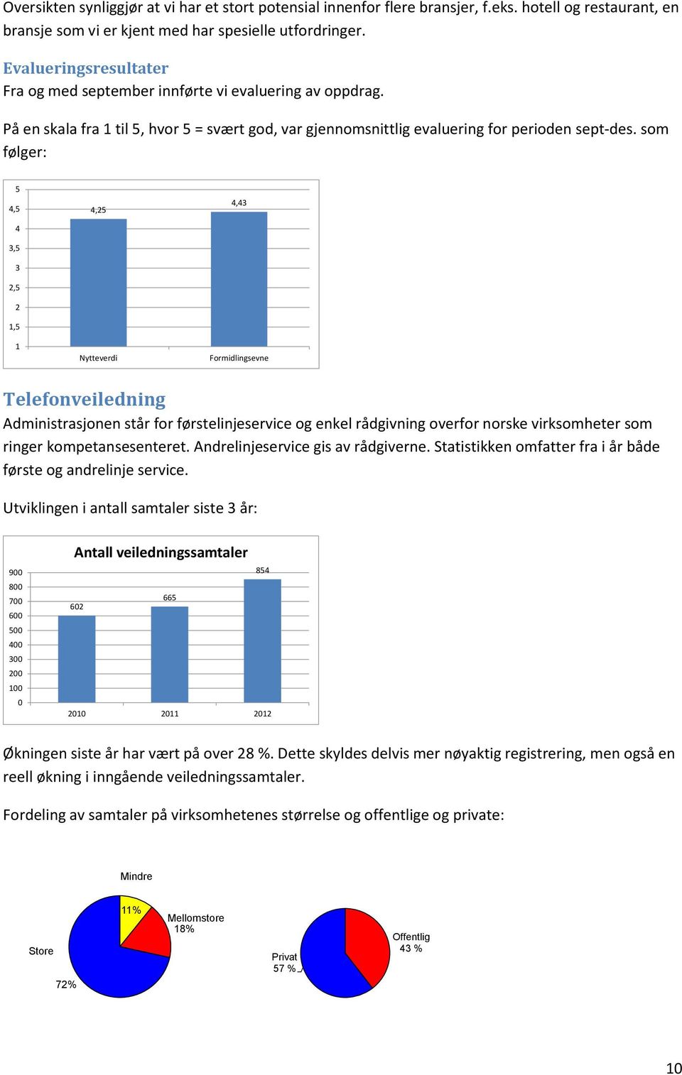 som følger: 5 4,5 4 3,5 3 2,5 2 1,5 1 4,25 Nytteverdi 4,43 Formidlingsevne Telefonveiledning Administrasjonen står for førstelinjeservice og enkel rådgivning overfor norske virksomheter som ringer