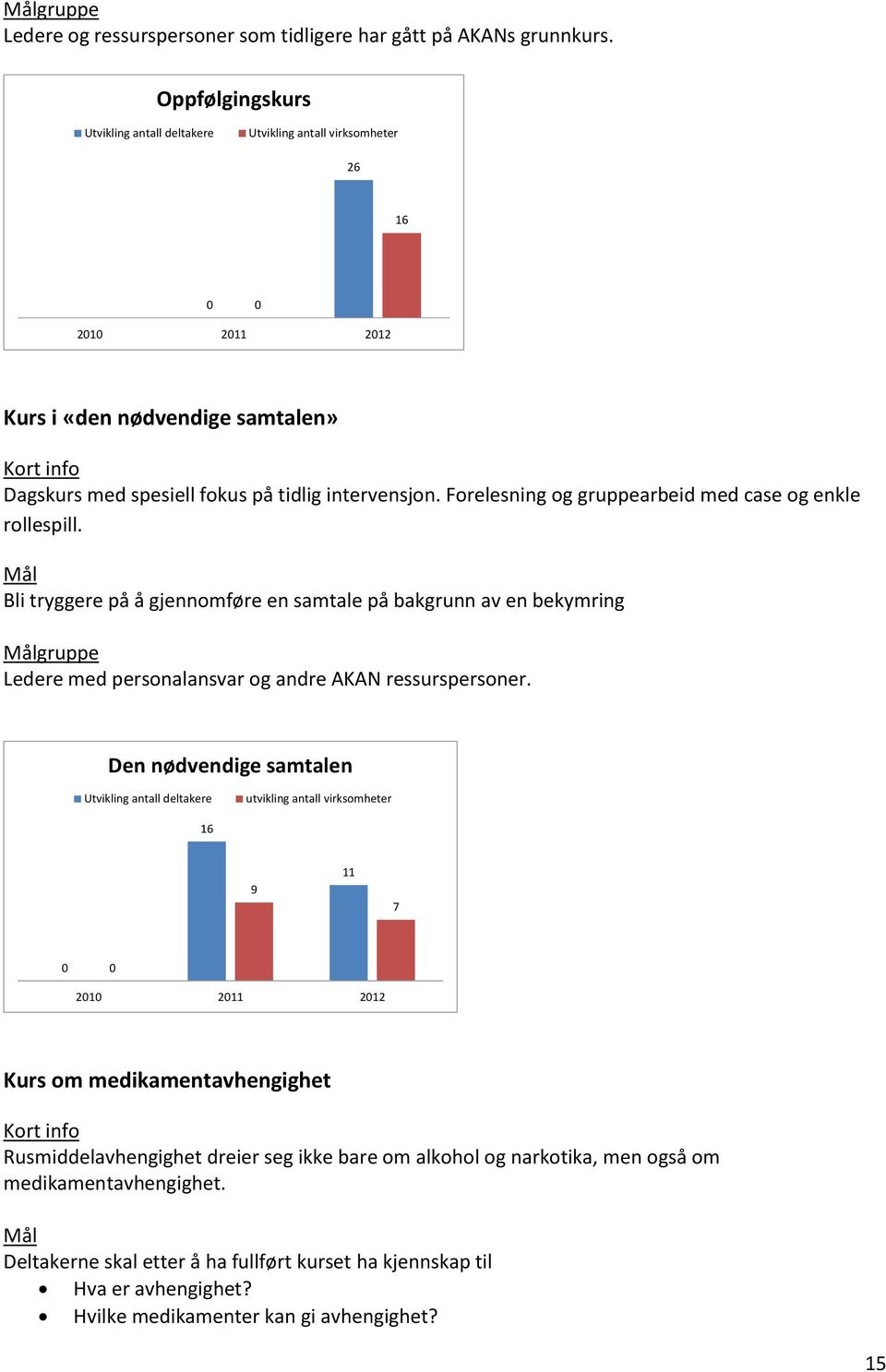 Forelesning og gruppearbeid med case og enkle rollespill. Mål Bli tryggere på å gjennomføre en samtale på bakgrunn av en bekymring Målgruppe Ledere med personalansvar og andre AKAN ressurspersoner.