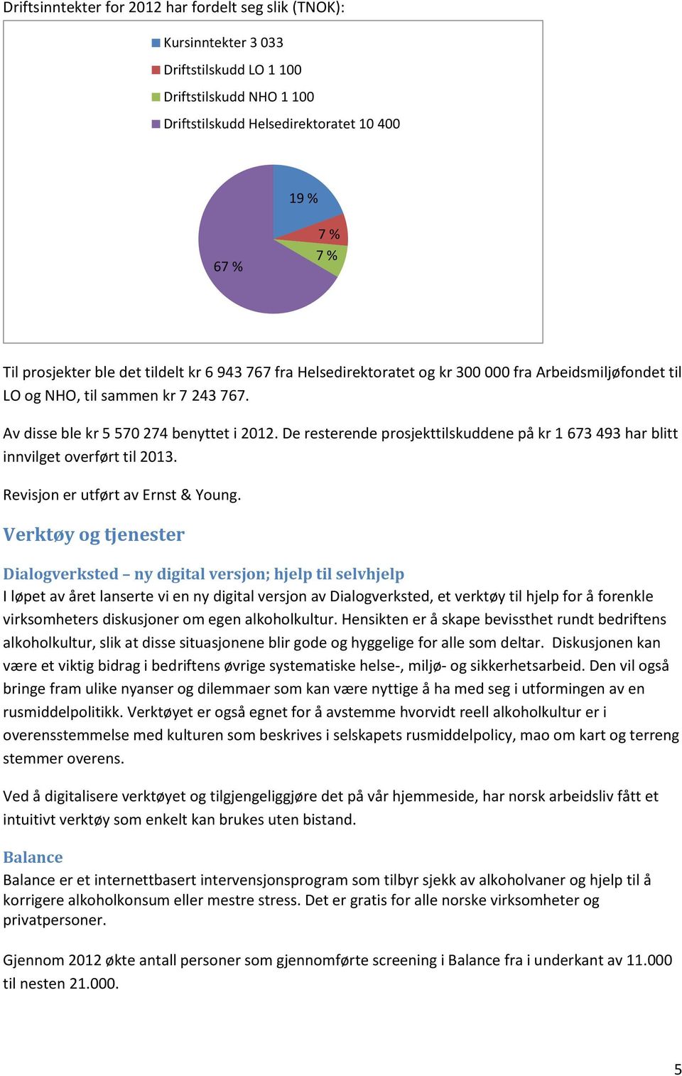 De resterende prosjekttilskuddene på kr 1 673 493 har blitt innvilget overført til 2013. Revisjon er utført av Ernst & Young.