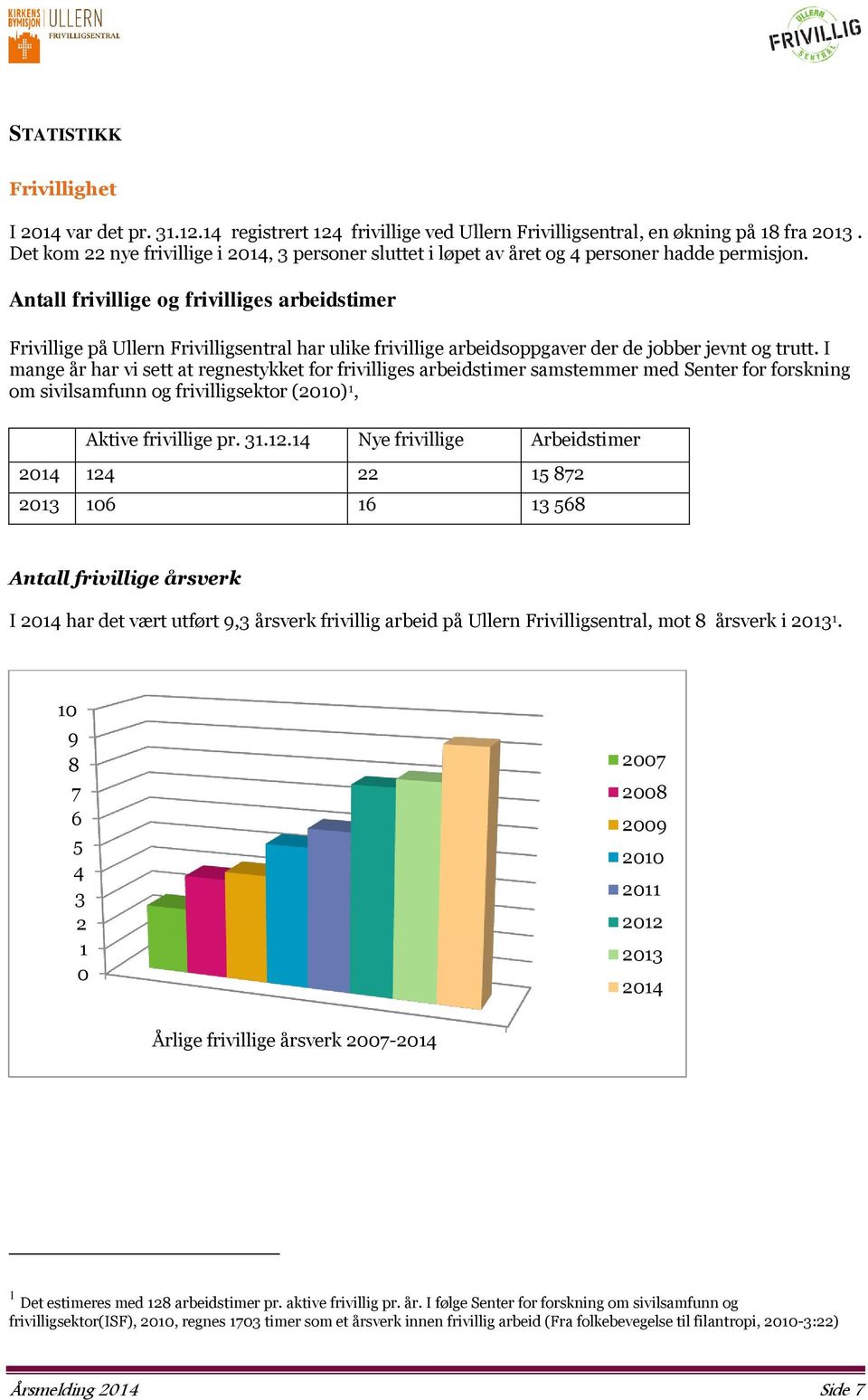 Antall frivillige og frivilliges arbeidstimer Frivillige på Ullern Frivilligsentral har ulike frivillige arbeidsoppgaver der de jobber jevnt og trutt.