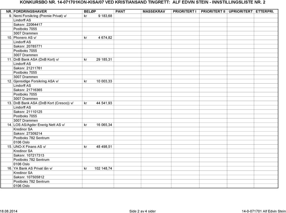 Gjensidige Forsikring ASA v/ kr 10 003,33 Saksnr. 21716365 13. DnB Bank ASA (DnB Kort (Cresco)) v/ kr 44 541,93 Saksnr. 21110125 14. LOS AS/Agder Enerig Nett AS v/ kr 16 065,34 Kredinor SA Saksnr.