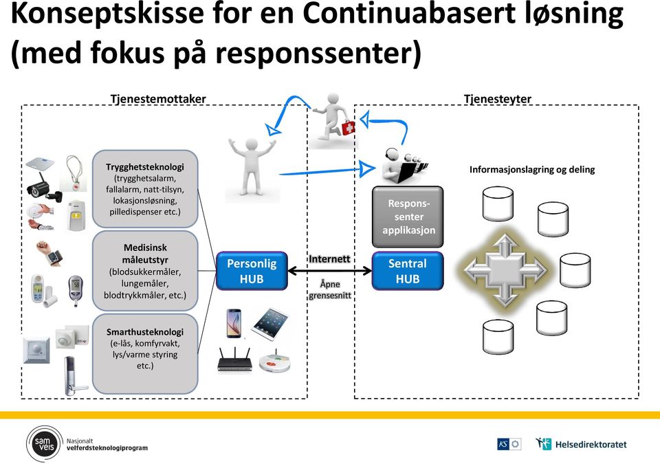 ) Responssenter applikasjon Informasjonslagring og deling Medisinsk måleutstyr (blodsukkermåler, lungemåler,