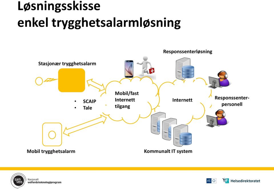 SCAIP Tale Mobil/fast Internett tilgang Internett