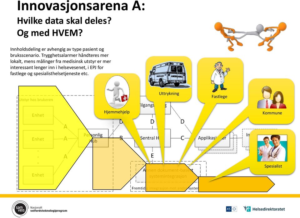 Trygghetsalarmer håndteres mer lokalt, mens målinger fra medisinsk utstyr er mer