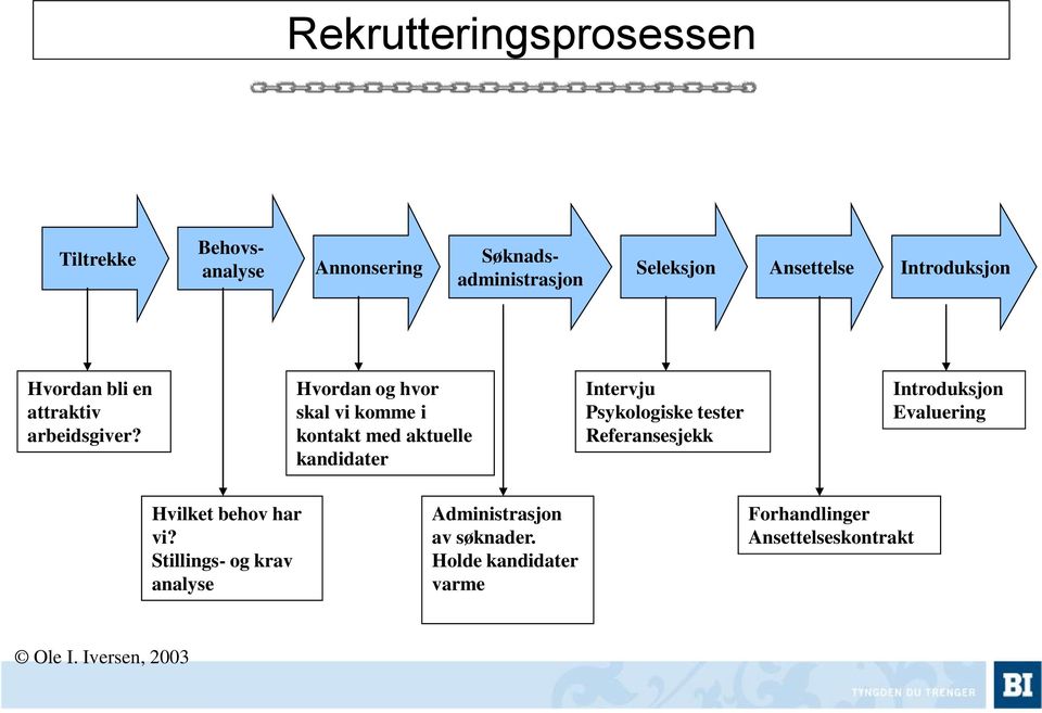 Hvordan og hvor skal vi komme i kontakt med aktuelle kandidater Intervju Psykologiske tester Referansesjekk