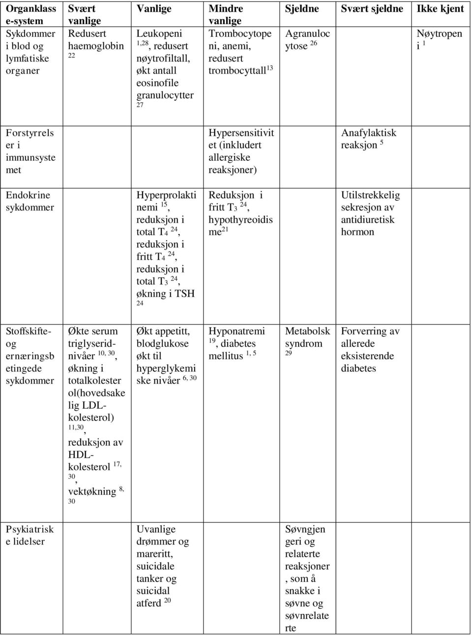 reaksjoner) Anafylaktisk reaksjon 5 Endokrine sykdommer Hyperprolakti nemi 15, reduksjon i total T4 24, reduksjon i fritt T4 24, reduksjon i total T3 24, økning i TSH 24 Reduksjon i fritt T3 24,