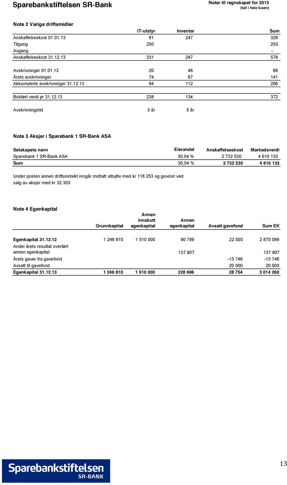 Aksjer i Sparebank 1 SR-Bank ASA Selskapets navn Eierandel Anskaffelseskost Markedsverdi Sparebank 1 SR-Bank ASA 30,04 % 2 732 530 4 610 133 Sum 30,04 % 2732530 4610133 Under posten annen