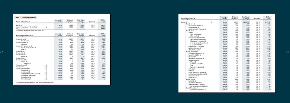 Forretnings- Selskapets Antall aksjer Bokført Aksjer eid gjennom Bravida AS kontor aksjekapital i selskapet Eierandel verdi Bravida Norge AS Norge 26 435 26 435 100 % 75 062 Bravida Tid AS Norge 100