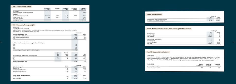 Varebeholdning vurdert til anskaffelseskost 145 733 159 529 Varebeholdning vurdert til virkelig verdi 139 108 153 361 Note 7 Langsiktige fordringer og gjeld 38 (Beløp i mnok) Langsiktige fordringer i