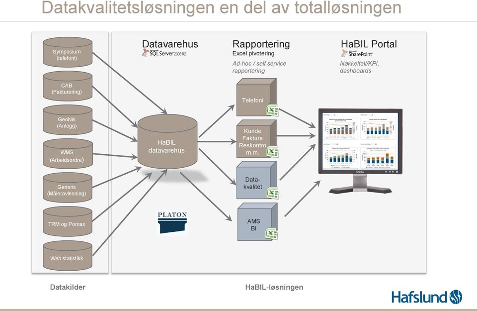 (Fakturering) Telefoni GeoNis (Anlegg) WMS (Arbeidsordre) HaBIL datavarehus Kunde Faktura