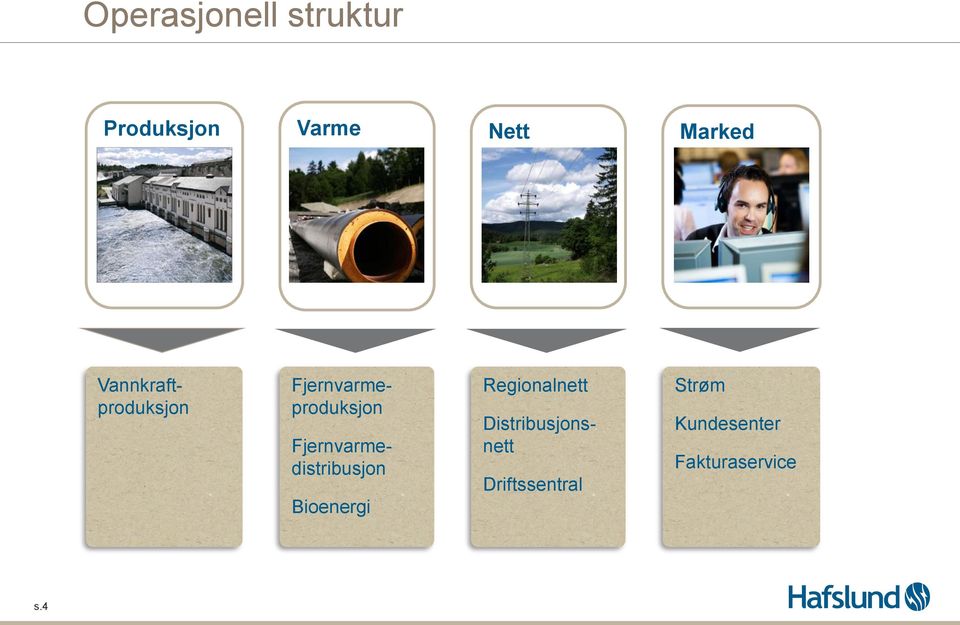 Fjernvarmeproduksjon Fjernvarmedistribusjon