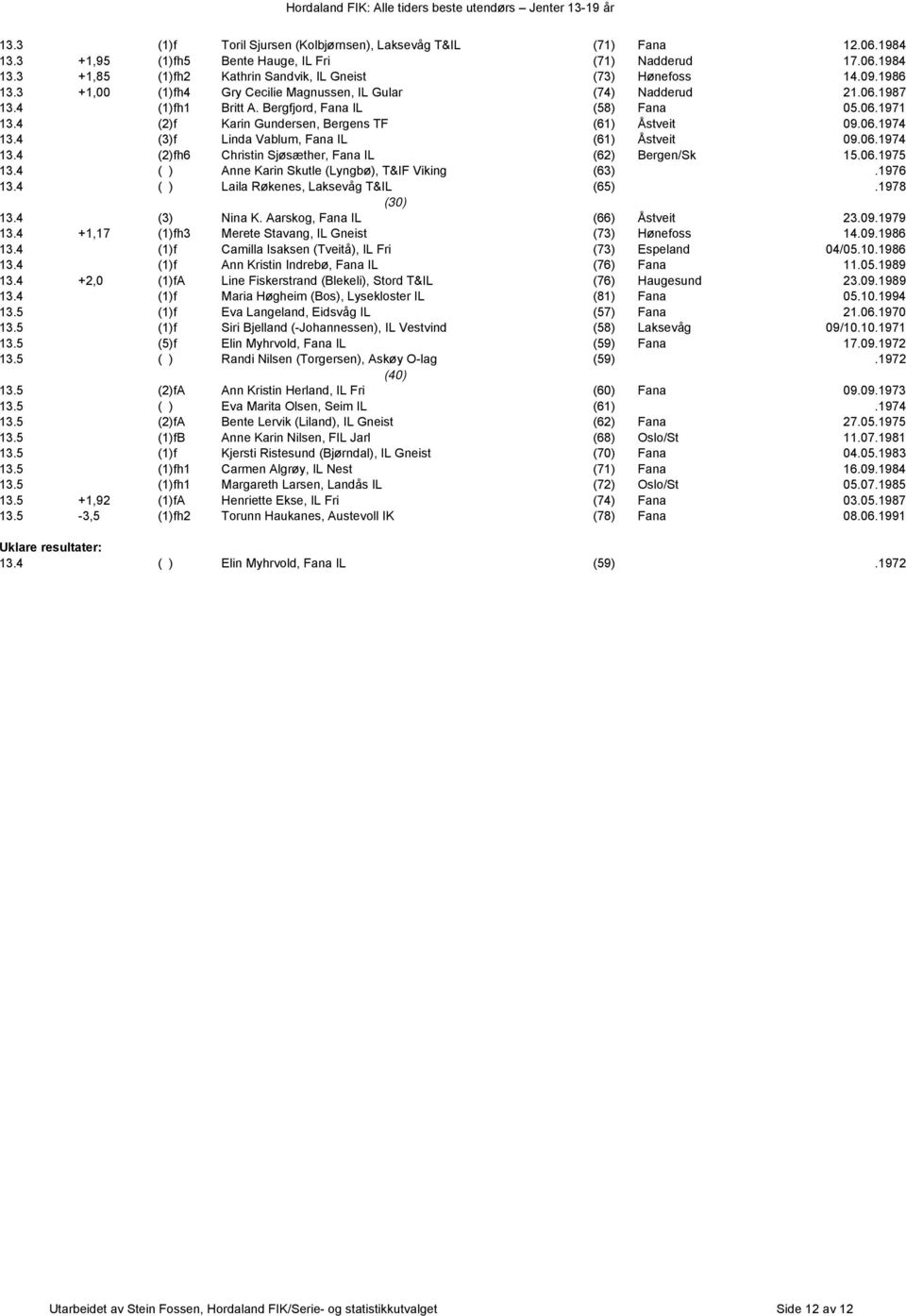 06.1974 13.4 (3)f Linda Vablum, Fana IL (61) Åstveit 09.06.1974 13.4 (2)fh6 Christin Sjøsæther, Fana IL (62) Bergen/Sk 15.06.1975 13.4 ( ) Anne Karin Skutle (Lyngbø), T&IF Viking (63).1976 13.