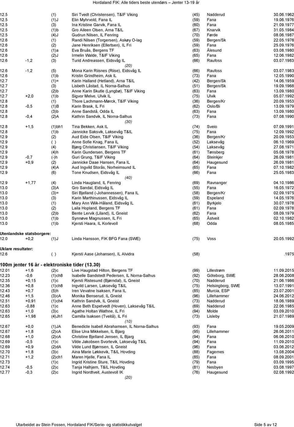 6 (2) Jane Henriksen (Ellertsen), IL Fri (59) Fana 25.09.1976 12.6 (1)a Eva Bruås, Bergens TF (63) Ålesund 03.08.1980 12.6 (2)J Irmelin Walde, T&IF Viking (65) Fana 12.06.1982 12.