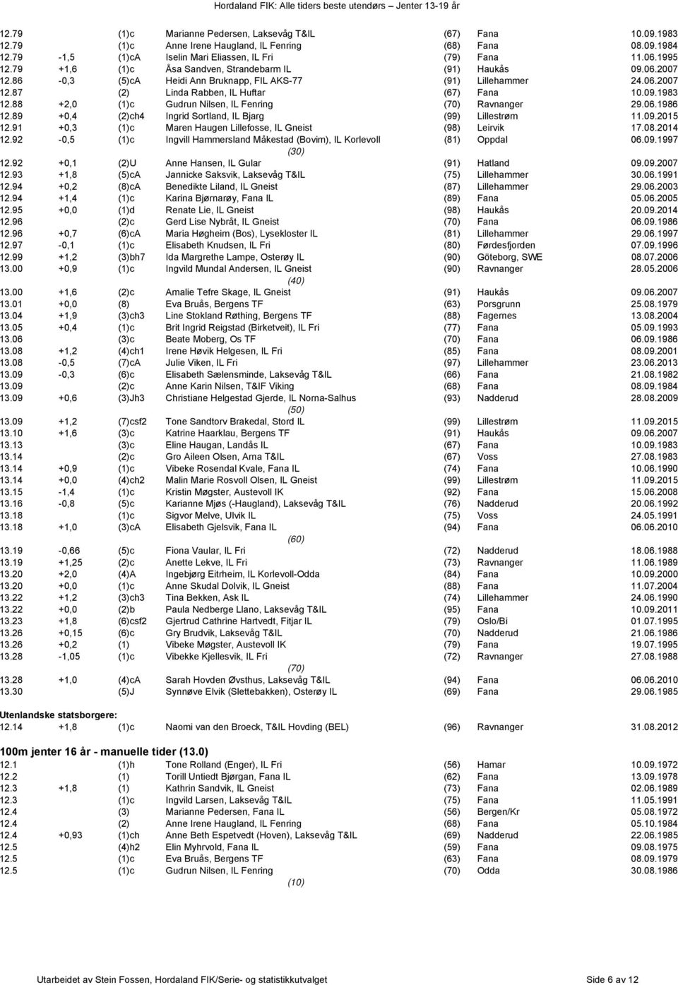 88 +2,0 (1)c Gudrun Nilsen, IL Fenring (70) Ravnanger 29.06.1986 12.89 +0,4 (2)ch4 Ingrid Sortland, IL Bjarg (99) Lillestrøm 11.09.2015 12.