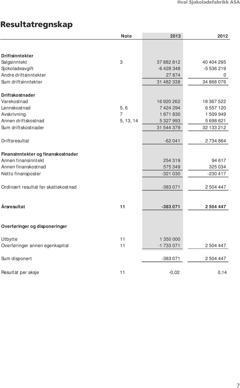 5 698 621 Sum driftskostnader 31 544 379 32 133 212 Driftsresultat -62 041 2 734 864 Finansinntekter og finanskostnader Annen finansinntekt 254 319 94 617 Annen finanskostnad 575 349 325 034 Netto