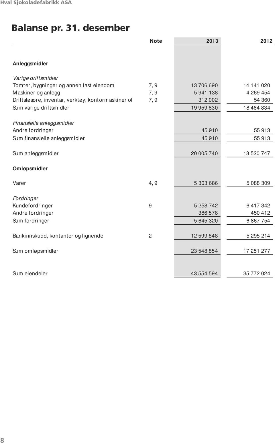 desember Note 2013 2012 Anleggsmidler Varige driftsmidler Tomter, bygninger og annen fast eiendom 7, 9 13 706 690 14 141 020 Maskiner og anlegg 7, 9 5 941 138 4 269 454 Driftsløsøre, inventar,