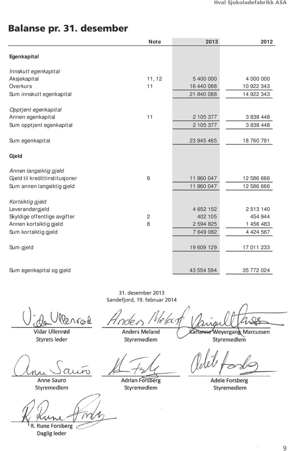 desember Note 2013 2012 Egenkapital Innskutt egenkapital Aksjekapital 11, 12 5 400 000 4 000 000 Overkurs 11 16 440 088 10 922 343 Sum innskutt egenkapital 21 840 088 14 922 343 Opptjent egenkapital