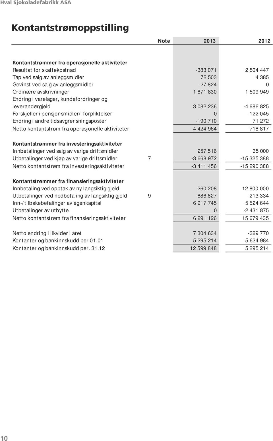 Forskjeller i pensjonsmidler/-forpliktelser 0-122 045 Endring i andre tidsavgrensningsposter -190 710 71 272 Netto kontantstrøm fra operasjonelle aktiviteter 4 424 964-718 817 Kontantstrømmer fra