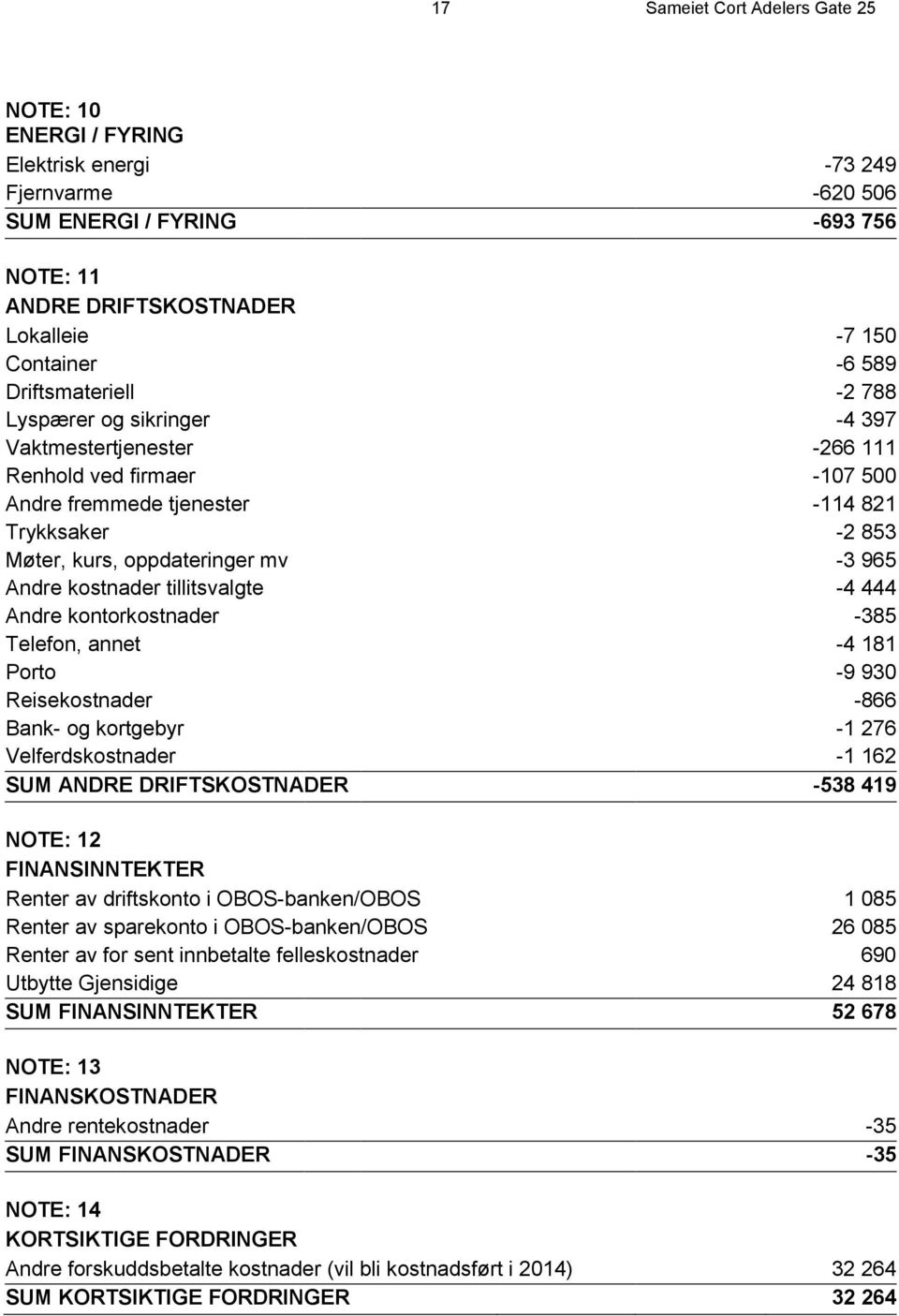 Andre kostnader tillitsvalgte -4 444 Andre kontorkostnader -385 Telefon, annet -4 181 Porto -9 930 Reisekostnader -866 Bank- og kortgebyr -1 276 Velferdskostnader -1 162 SUM ANDRE DRIFTSKOSTNADER