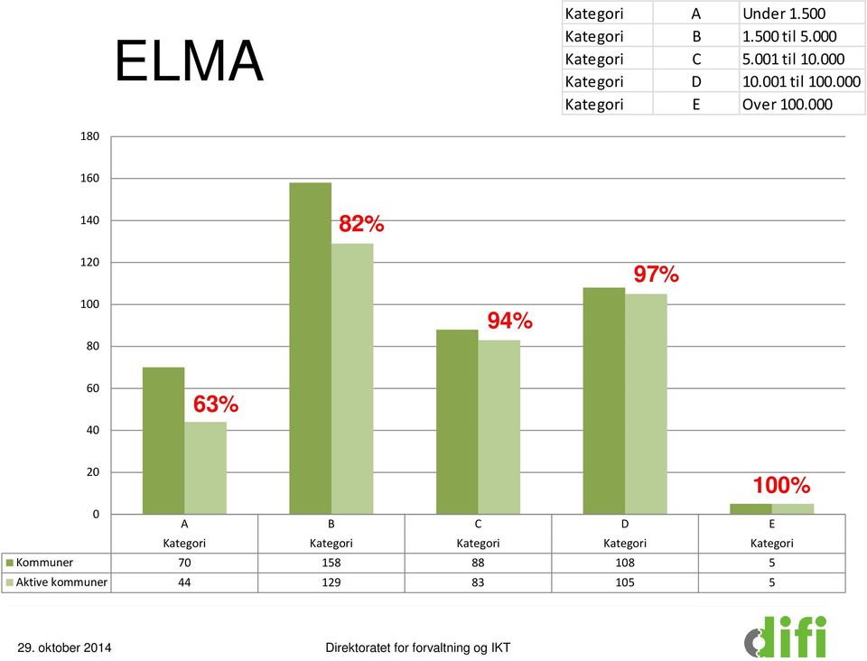 000 180 160 140 82% 120 97% 100 80 94% 60 40 63% 20 100% 0 A B C D E Kategori Kategori