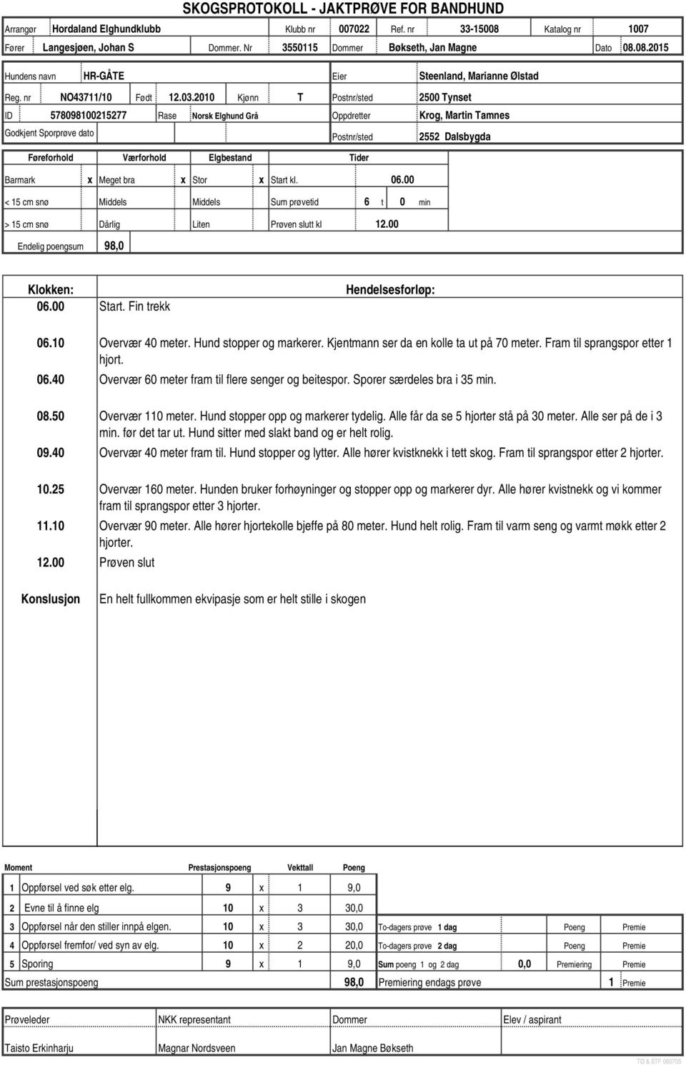 00 < 15 cm snø Middels Middels Sum prøvetid 6 t 0 min > 15 cm snø Dårlig Liten Prøven slutt kl 98,0 12.00 06.00 Start. Fin trekk 06.10 Overvær 40 meter. Hund stopper og markerer.