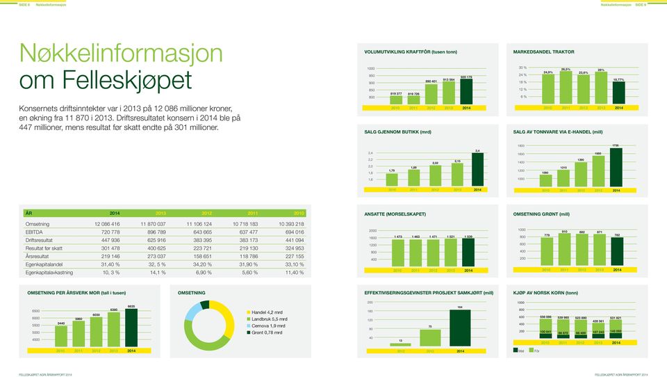 VOLUMUTVIKLING KRAFTFÔR (tusen tonn) 1000 950 920 179 913 564 890 401 900 850 819 377 819 726 800 2010 2011 2012 SALG GJENNOM BUTIKK (mrd) MARKEDSANDEL TRAKTOR 30 % 26,5% 24,9% 24 % 23,6% 28% 18 %