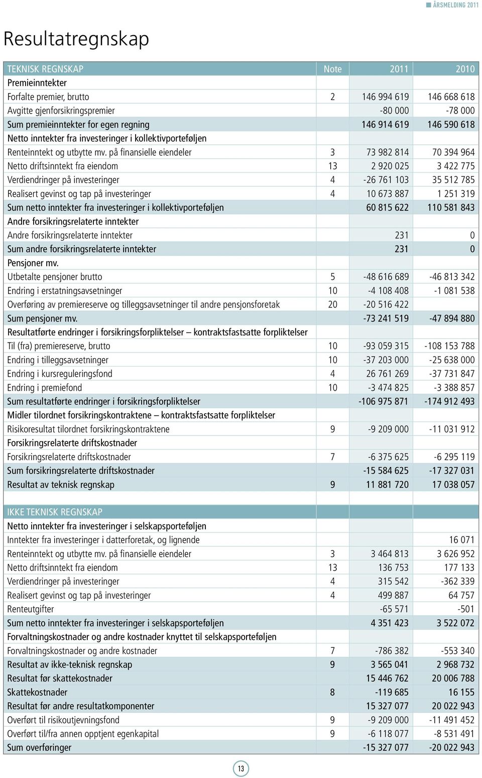 på finansielle eiendeler 3 73 982 814 70 394 964 Netto driftsinntekt fra eiendom 13 2 920 025 3 422 775 Verdiendringer på investeringer 4-26 761 103 35 512 785 Realisert gevinst og tap på