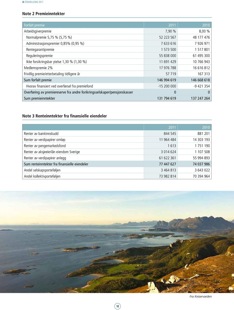 premie/etterbetaling tidligere år 57 719 167 313 Sum forfalt premie 146 994 619 146 668 618 Hvorav finansiert ved overførsel fra premiefond -15 200 000-9 421 354 Overføring av premiereserve fra andre