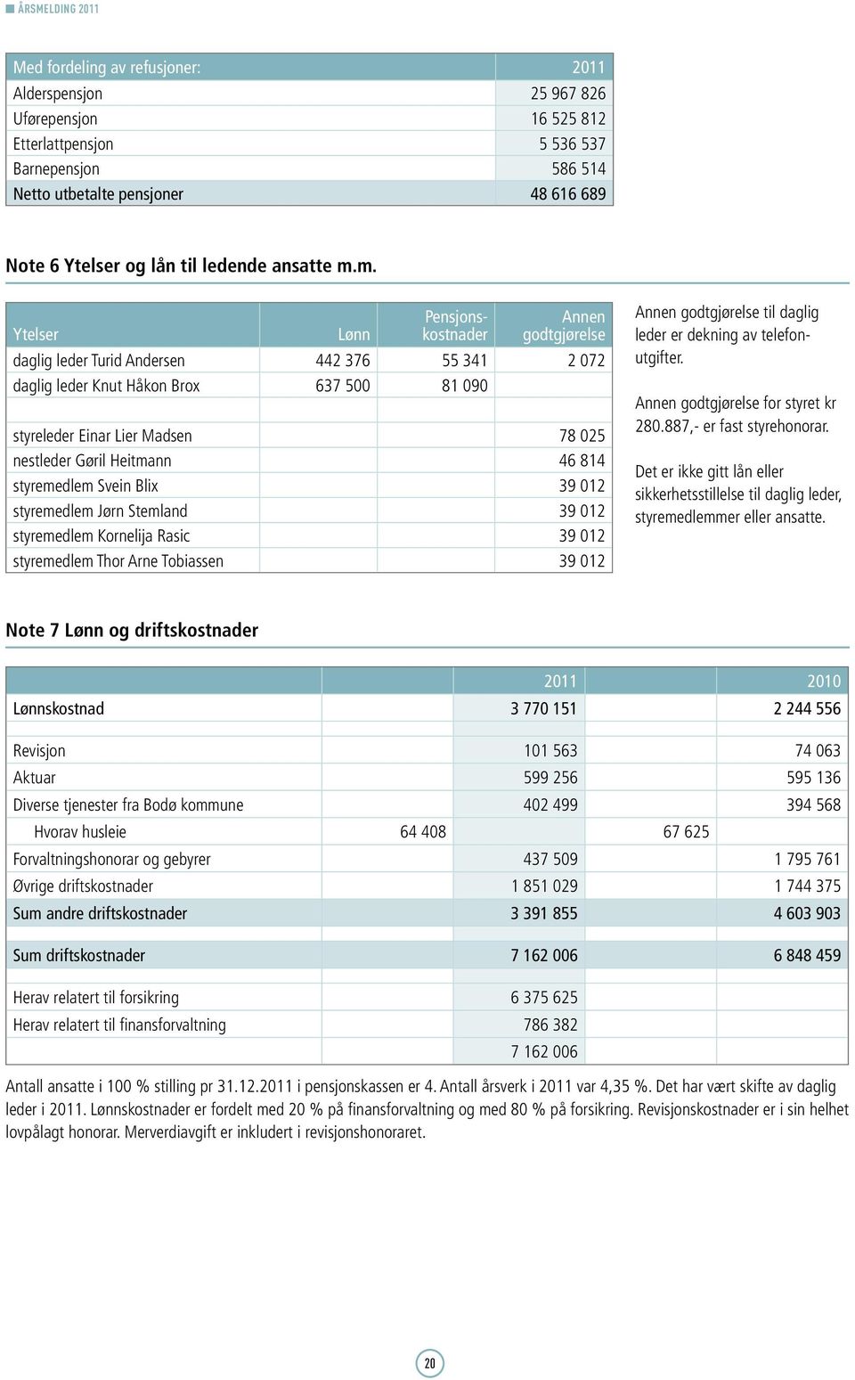 m. Ytelser Lønn Pensjonskostnader Annen godtgjørelse daglig leder Turid Andersen 442 376 55 341 2 072 daglig leder Knut Håkon Brox 637 500 81 090 styreleder Einar Lier Madsen 78 025 nestleder Gøril