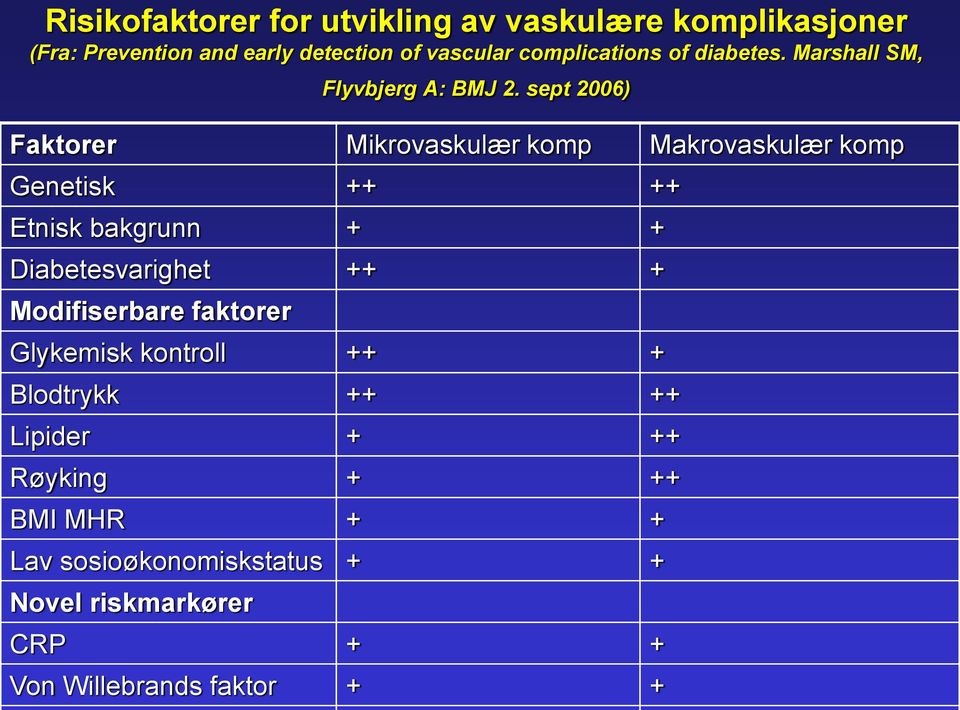 sept 2006) Faktorer Mikrovaskulær komp Makrovaskulær komp Genetisk ++ ++ Etnisk bakgrunn + + Diabetesvarighet ++ +