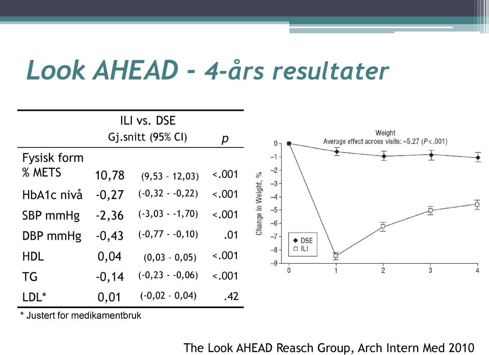 001 HbA1c nivå -0,27 (-0,32 - -0,22) <.001 SBP mmhg -2,36 (-3,03 - -1,70) <.