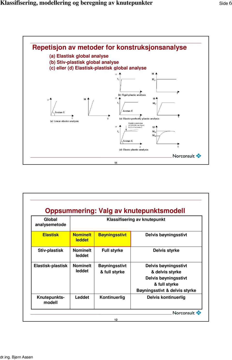 Delvis bøyningsstivt Stiv-plastisk Nominelt leddet Full styrke Delvis styrke Elastisk-plastisk Knutepunktsmodell Nominelt leddet Bøyningsstivt &