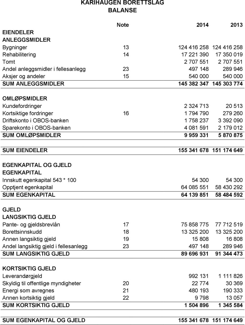 260 Driftskonto i OBOS-banken 1 758 237 3 392 090 Sparekonto i OBOS-banken 4 081 591 2 179 012 SUM OMLØPSMIDLER 9 959 331 5 870 875 SUM EIENDELER 155 341 678 151 174 649 EGENKAPITAL OG GJELD