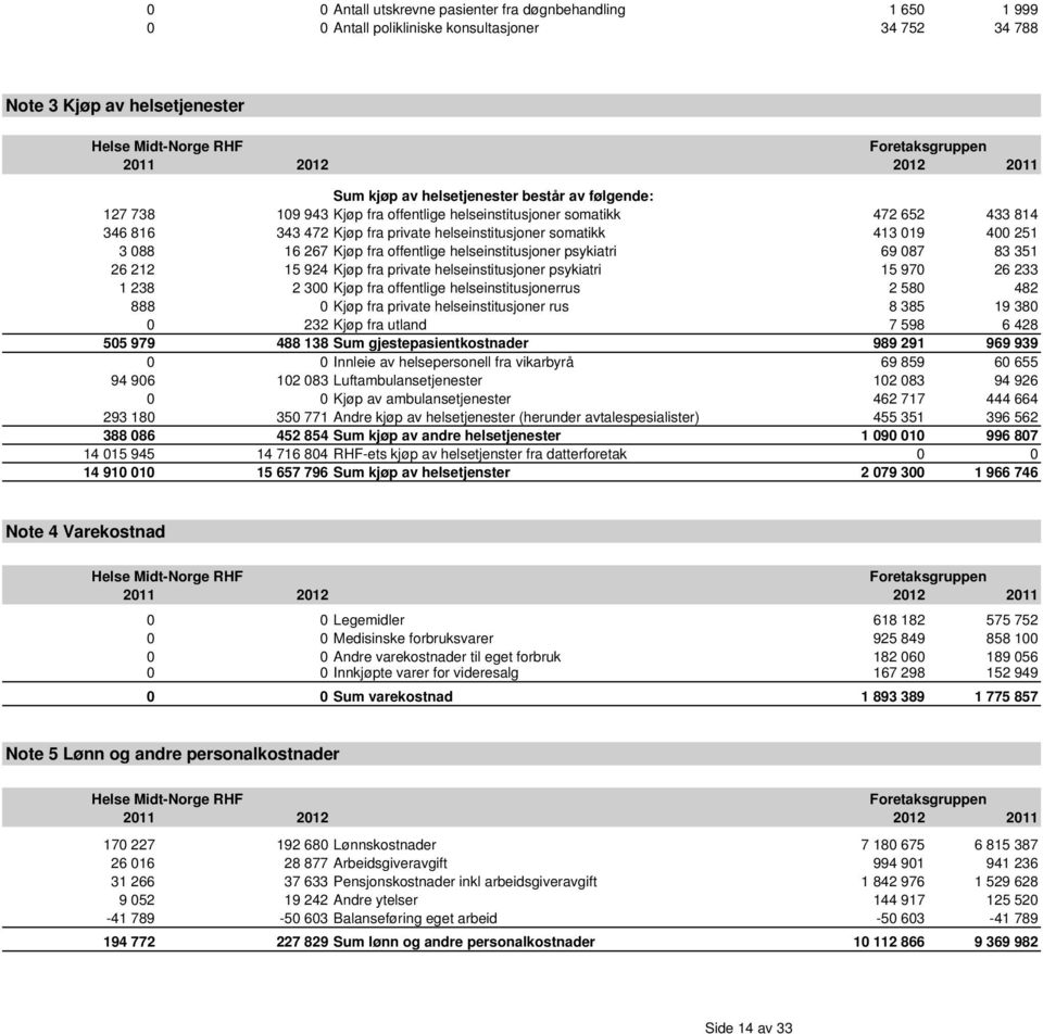 offentlige helseinstitusjoner psykiatri 69 087 83 351 26 212 15 924 Kjøp fra private helseinstitusjoner psykiatri 15 970 26 233 1 238 2 300 Kjøp fra offentlige helseinstitusjonerrus 2 580 482 888 0