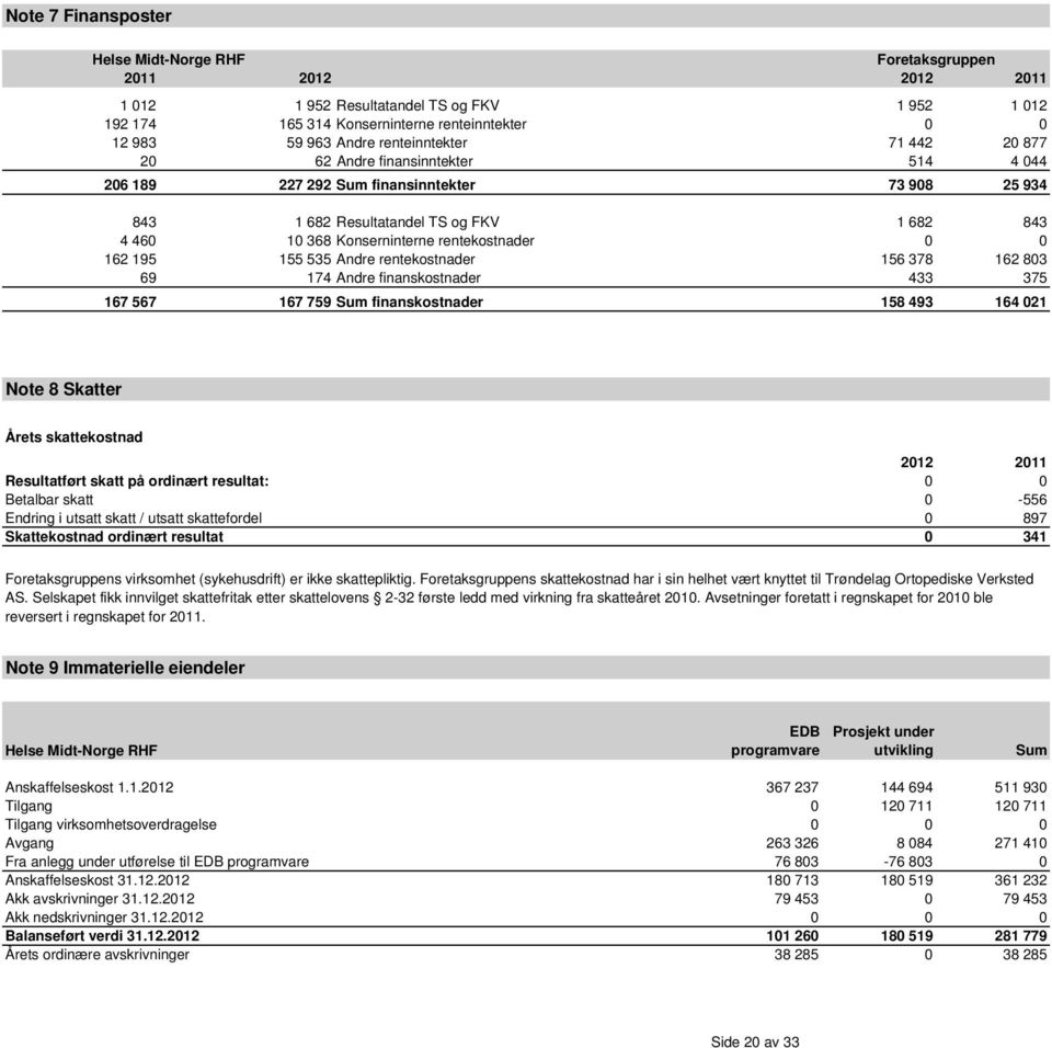 rentekostnader 156 378 162 803 69 174 Andre finanskostnader 433 375 167 567 167 759 Sum finanskostnader 158 493 164 021 Note 8 Skatter Årets skattekostnad 2012 2011 Resultatført skatt på ordinært