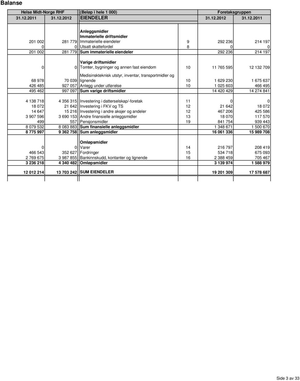 2012 EIENDELER 31.12.2012 31.12.2011 Anleggsmidler Immaterielle driftsmidler 201 002 281 779 Immaterielle eiendeler 9 292 236 214 197 0 0 Utsatt skattefordel 8 0 0 201 002 281 779 Sum immaterielle