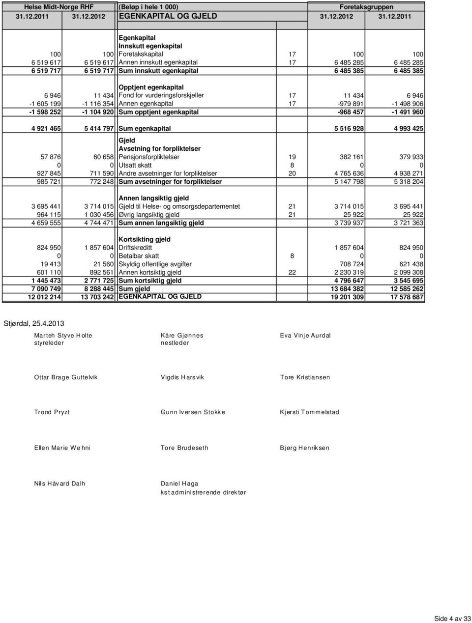 2012 EGENKAPITAL OG GJELD 31.12.2012 31.12.2011 Egenkapital Innskutt egenkapital 100 100 Foretakskapital 17 100 100 6 519 617 6 519 617 Annen innskutt egenkapital 17 6 485 285 6 485 285 6 519 717 6