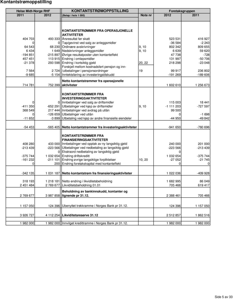 resultatposter uten kontanteffekt 47 738-728 457 451 113 915 Endring i omløpsmidler 131 997-50 706-21 378 293 598 Endring i kortsiktig gjeld 20, 22 218 298-23 048 7 564 2 724 Forskjell mellom