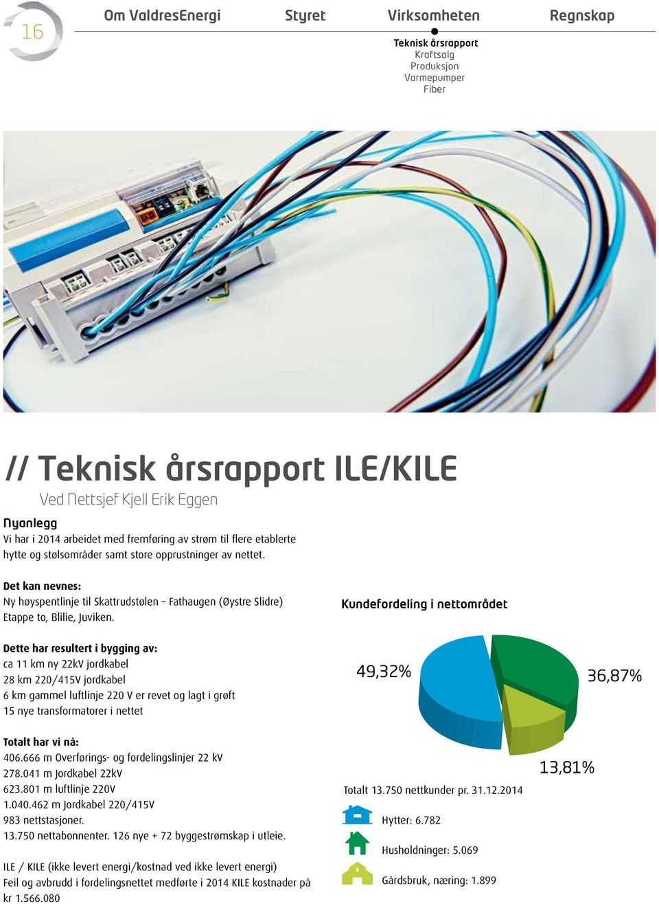 Det kan nevnes: Ny høyspentlinje til Skattrudstølen Fathaugen (Øystre Slidre) Etappe to, Blilie, Juviken.