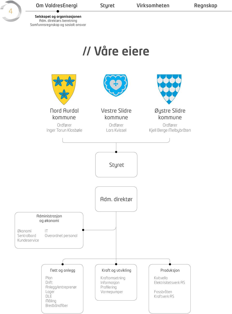 Lars Kvissel Øystre Slidre kommune Ordfører Kjell Berge Melbybråten Styret Adm.