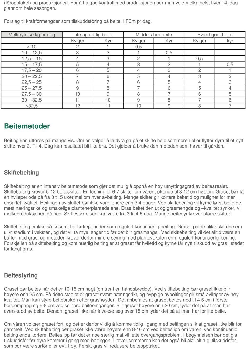 Melkeytelse kg pr dag Lite og dårlig beite Middels bra beite Svært godt beite Kviger Kyr Kviger Kyr Kviger kyr < 10 2 1 0,5 10 12,5 3 2 1 0,5 12,5 15 4 3 2 1 0,5 15 17,5 5 4 3 2 1 0,5 17,5 20 6 5 4 3