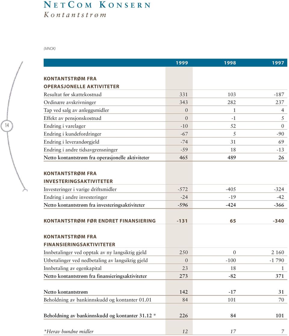 Netto kontantstrøm fra operasjonelle aktiviteter 465 489 26 KONTANTSTRØM FRA INVESTERINGSAKTIVITETER Investeringer i varige driftsmidler -572-405 -324 Endring i andre investeringer -24-19 -42 Netto