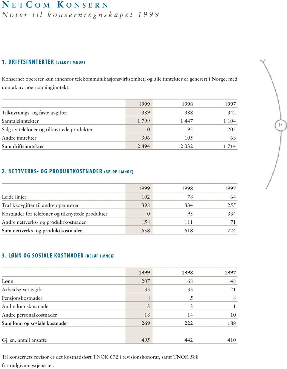 1999 1998 1997 Tilknytnings- og faste avgifter 389 388 342 Samtaleinntekter 1 799 1 447 1 104 Salg av telefoner og tilknyttede produkter 0 92 205 Andre inntekter 306 105 63 Sum driftsinntekter 2 494