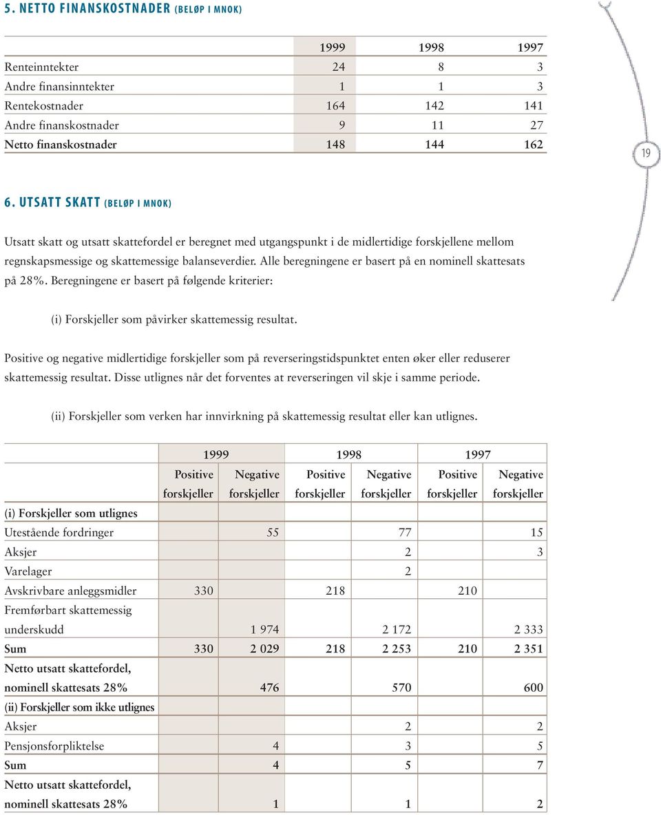 Alle beregningene er basert på en nominell skattesats på 28%. Beregningene er basert på følgende kriterier: (i) Forskjeller som påvirker skattemessig resultat.