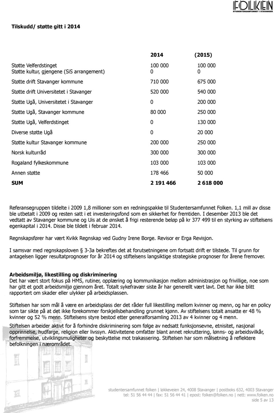 Stavanger kommune 200 000 250 000 Norsk kulturråd 300 000 300 000 Rogaland fylkeskommune 103 000 103 000 Annen støtte 178 466 50 000 SUM 2 191 466 2 618 000 Referansegruppen tildelte i 2009 1,8