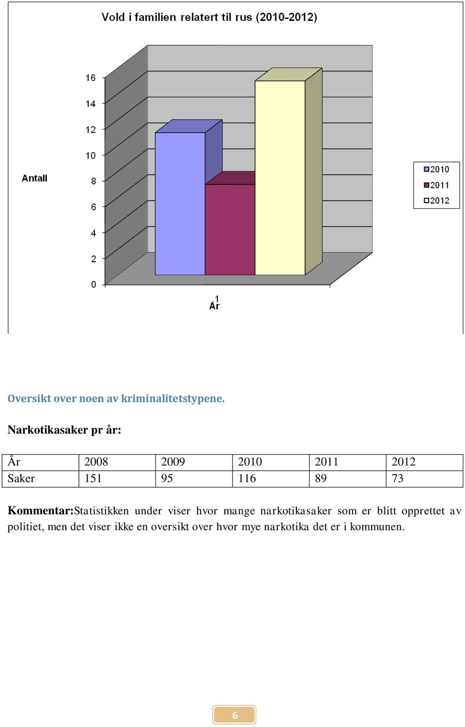 73 Kommentar:Statistikken under viser hvor mange narkotikasaker som er