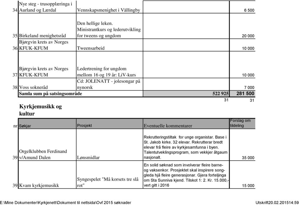 år: LiV-kurs 10 000 38 Voss sokneråd Cd: JOLENATT - jolesongar på nynorsk 7 000 522 925 281 500 Kyrkjemusikk og kultur 31 31 39 Orgelklubben Ferdinand v/amund Dalen 39 Kvam kyrkjemusikk Lønsmidlar