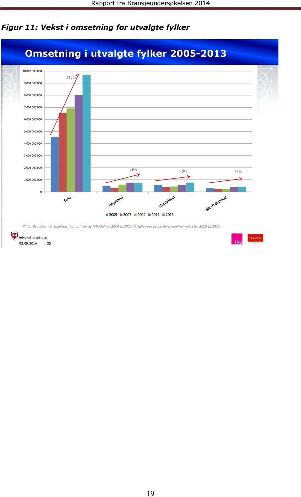 000 000 000 1 000 000 000 59% 42% 47% 0 2005 2007 2009 2011 2013 Kilde: Bransjeundersøkelsen